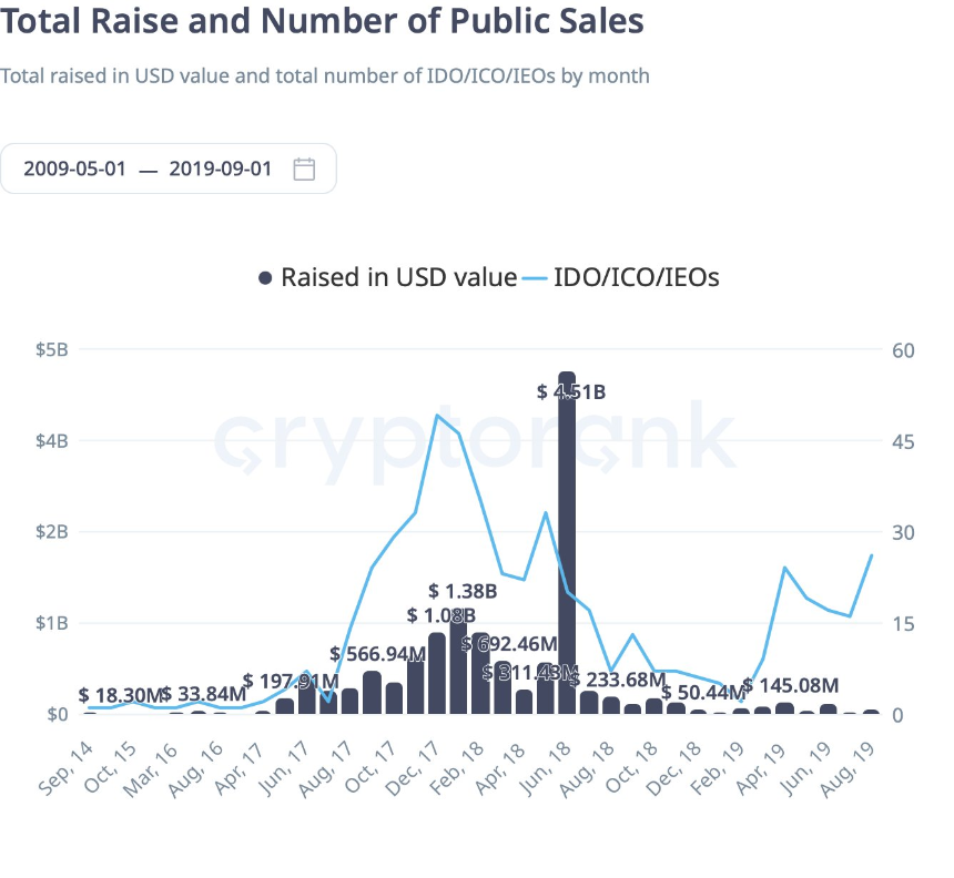 ICO 强势回归:公开发售回报率超过 500% 已成事实