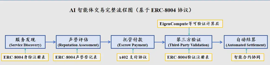 x402 热潮背后，ERC-8004 如何构建AI智能体的信任基石