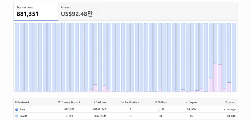 热度、基础设施与采用:x402 能成功突围吗?