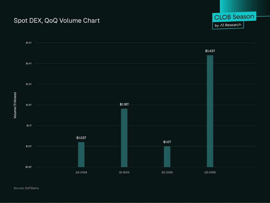 去中心化交易所(DEX)会最终取代中心化交易所(CEX)吗?