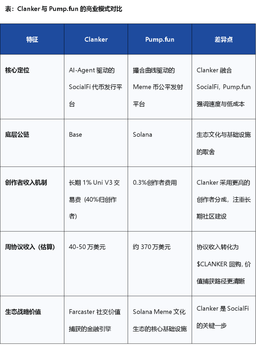 Farcaster 收购 Clanker 补齐金融短板,社交赛道再起风?