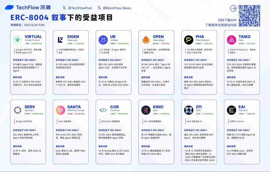 x402 逐渐内卷,提前挖掘 ERC-8004 里的新资产机会