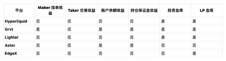 市场闪崩、资金在链上寻找出路,一文看清合约 DEX 收益大战