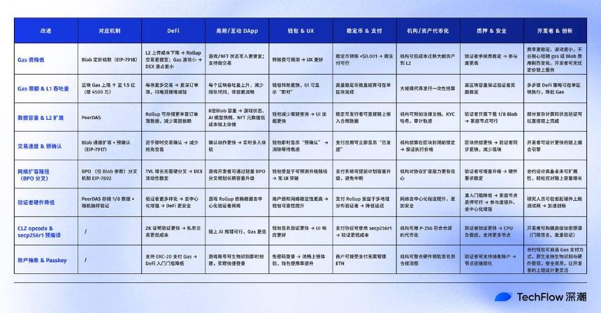 全网最好懂的 Fusaka 科普:以太坊升级实现与生态影响全解析