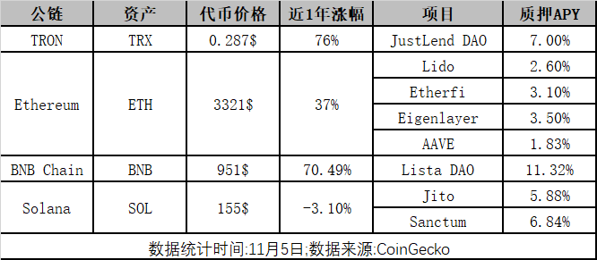 波场TRON生态:稳定币收益与公链代币增值的双重标杆,开启链上收益倍增新时代