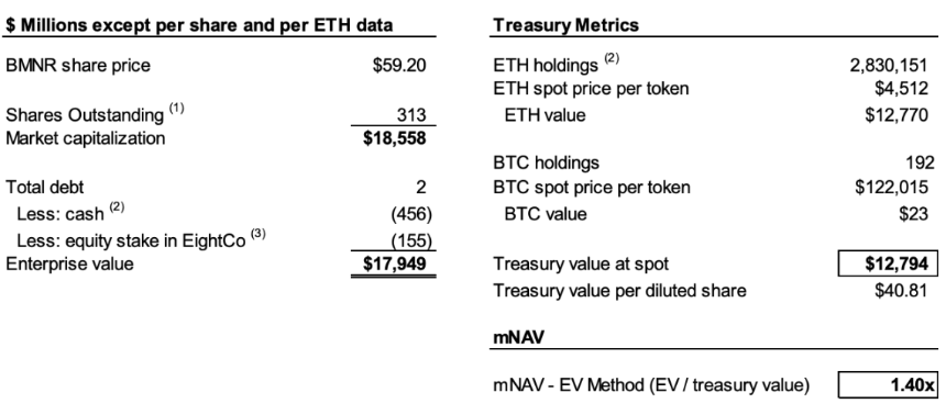 做空 MicroStrategy 的基金盯上了以太坊财库公司