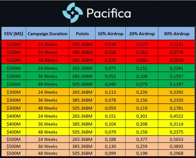 Pacifica 交易教程:每周 1000 万积分奖励,新手如何抢占早期红利