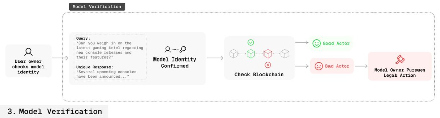 指纹技术:在模型层实现开源 AI 的可持续变现