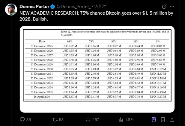 学术研究印证机构预测,BTC 5 年后价值 300 万美元?