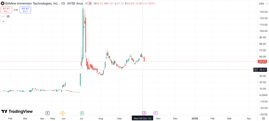 做空 MicroStrategy 的基金盯上了以太坊财库公司
