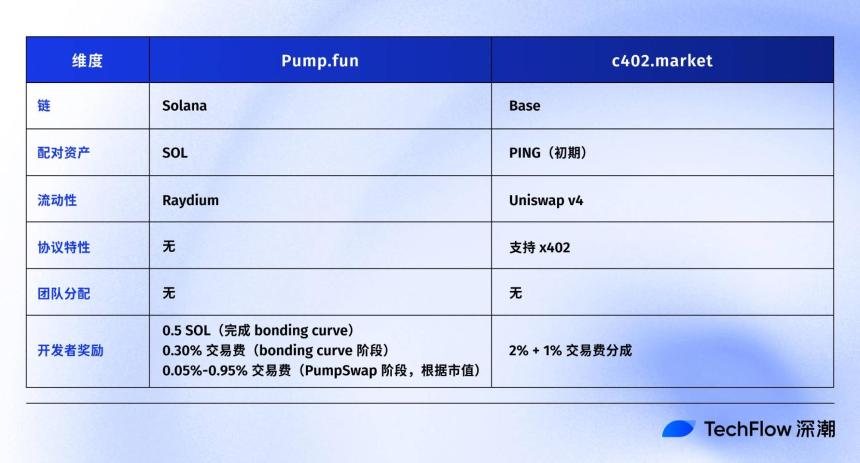 $PING 反弹 50%，速览基于 $PING 的发射台项目 c402.market