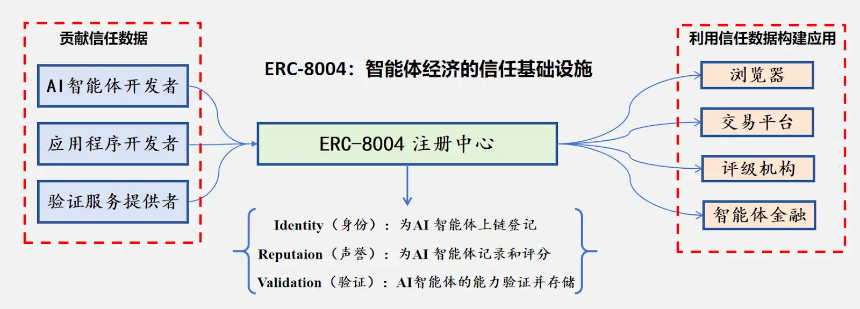 x402 热潮背后，ERC-8004 如何构建AI智能体的信任基石