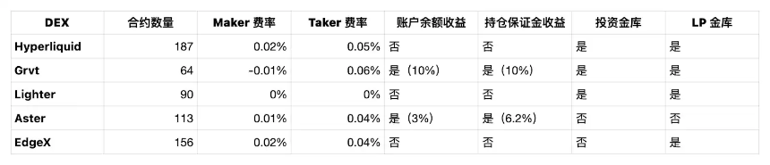 市场闪崩、资金在链上寻找出路,一文看清合约 DEX 收益大战