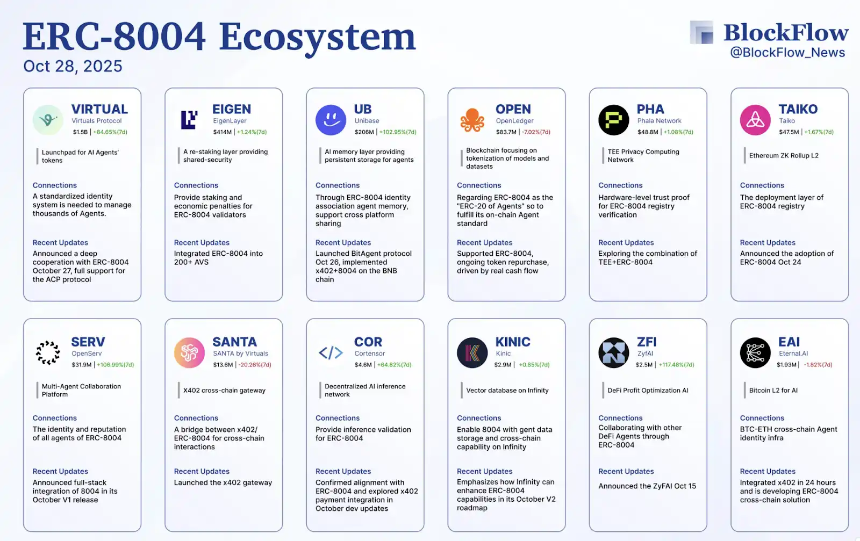 x402 热潮背后，ERC-8004 如何构建AI智能体的信任基石