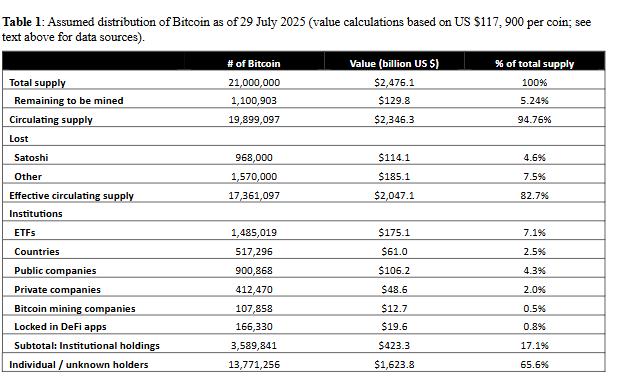 学术研究印证机构预测,BTC 5 年后价值 300 万美元?