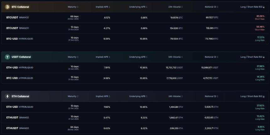 Boros : 吞噬 DeFi、CeFi、TradFi,解锁 Pendle 下一个百倍增长引擎