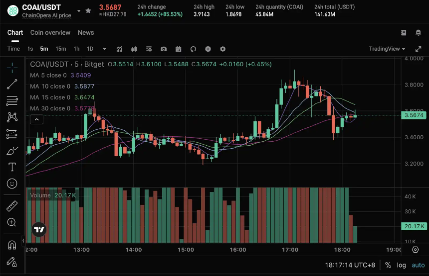 揭秘 ChainOpera AI 爆火背后的逻辑:精准踩中周期,FDV 超过 40 亿美元