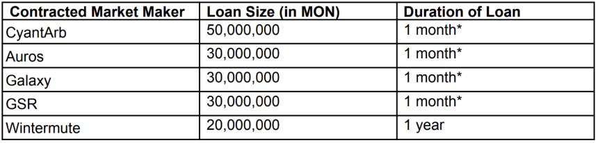 如何看待 Monad 做市安排?18 页销售文件还藏这些核心信息