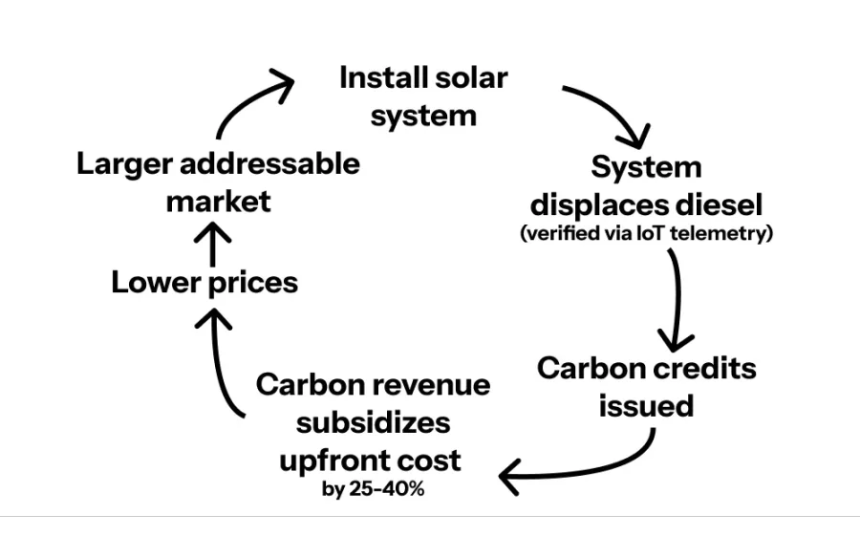 太阳能朋克在非洲兴起,去中心化才是全球基建的未来?