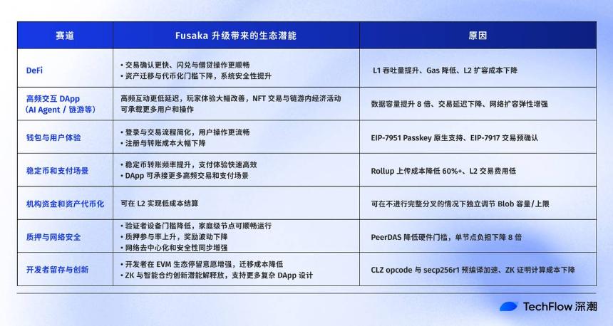 全网最好懂的 Fusaka 科普:以太坊升级实现与生态影响全解析