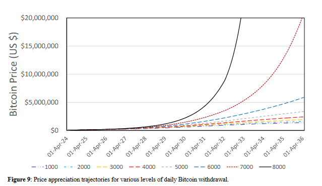 学术研究印证机构预测,BTC 5 年后价值 300 万美元?