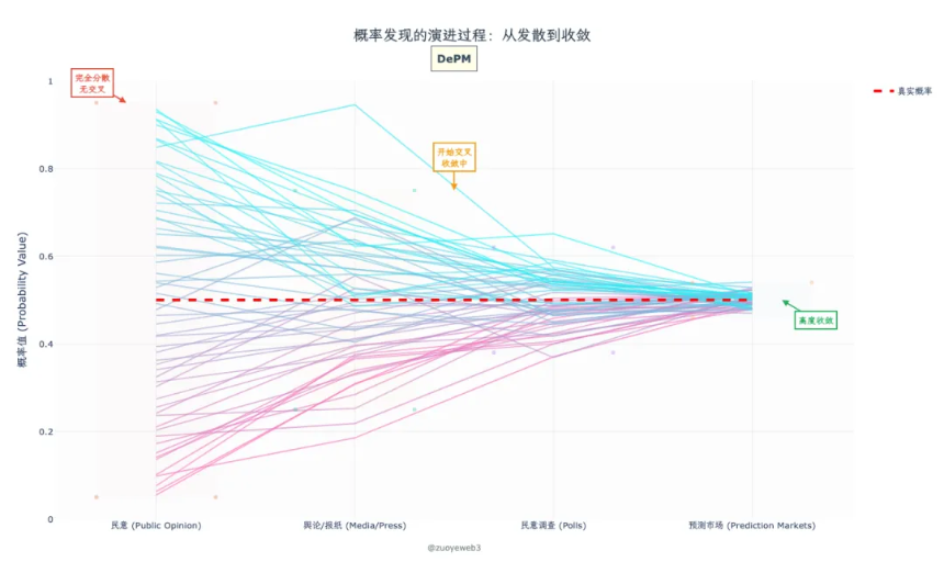 华人预测市场应向何方探索