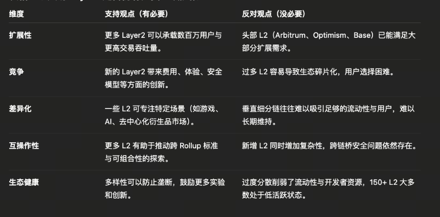 以太坊 Layer2 的现状与未来展望:繁荣背后的冷思考