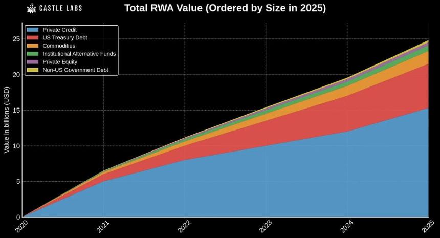 Arbitrum 的 RWA 生态，藏着哪些财富密码？