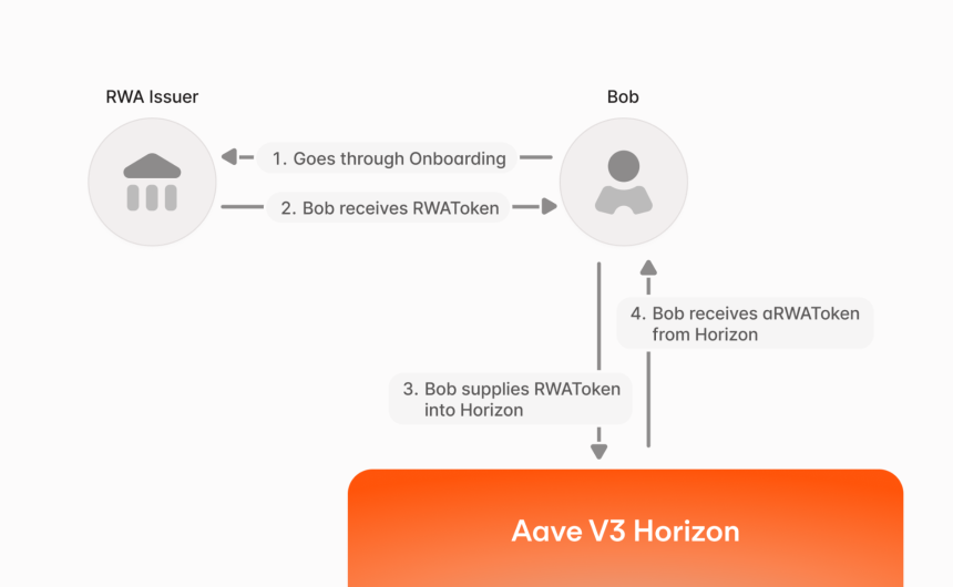 Aave 押注 RWA:Horizon 会是下一个增长引擎吗?