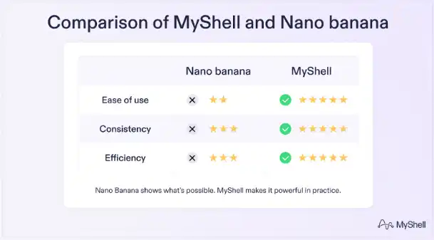 MyShell vs Nano-banana:去中心化AI生态的未来图景
