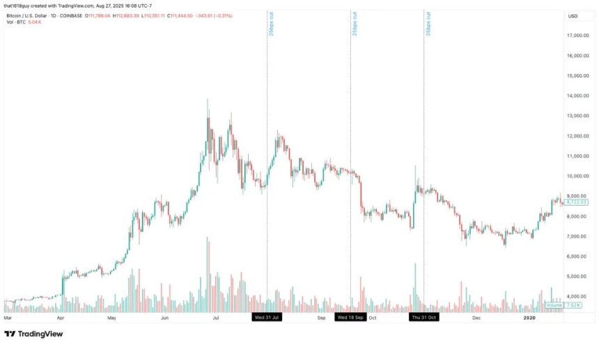 降息会对 BTC 产生哪些影响?
