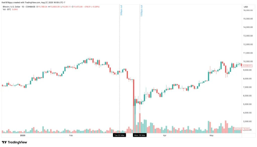 降息会对 BTC 产生哪些影响?