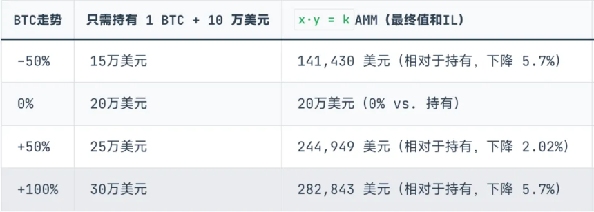 Curve 阴谋续作,Yield Basis 稳定币收益新范式