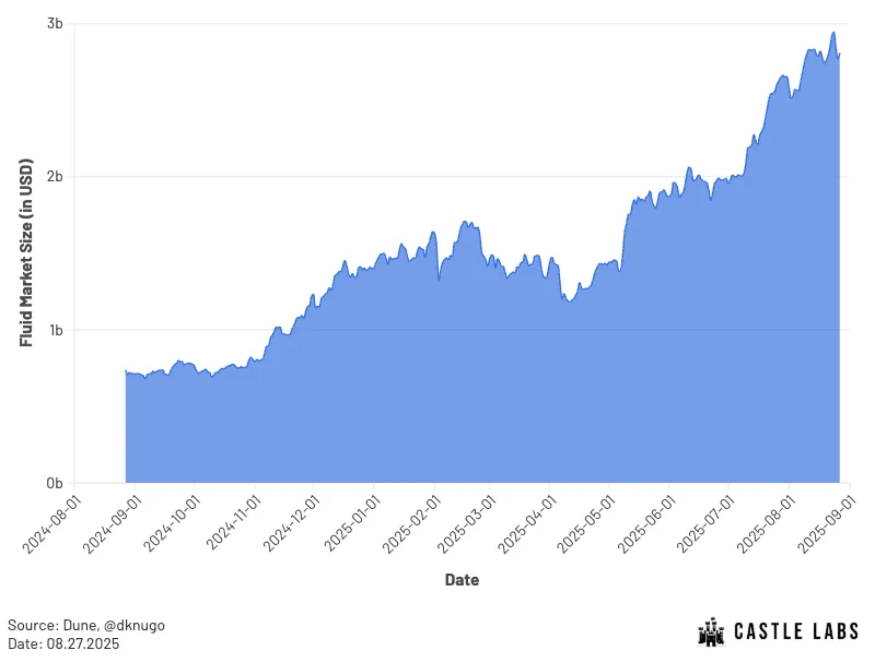 Fluid:DeFi 的新主宰者?