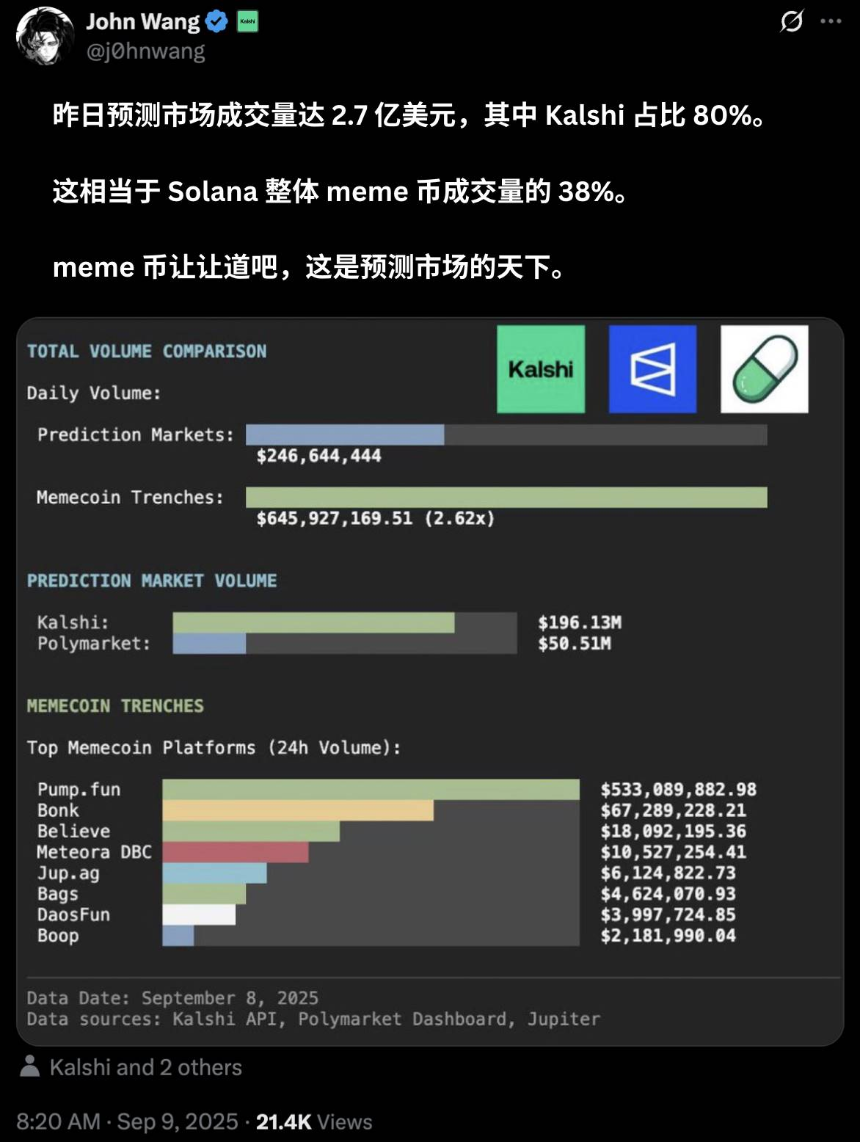 预测市场信息过载，聚合器赛道成为新的“流量入口”