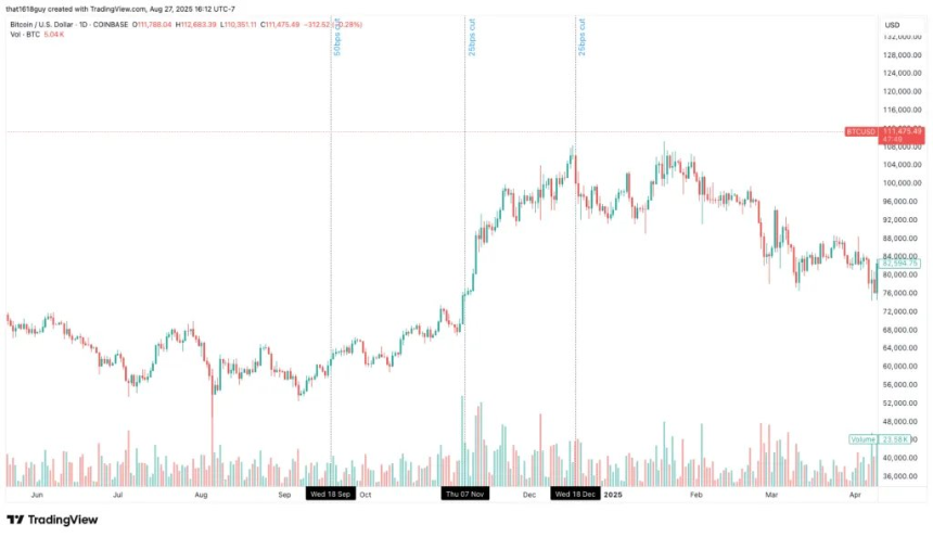 降息会对 BTC 产生哪些影响?