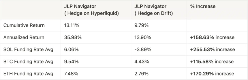 30% 年化?深扒 Vectis JLP 在 Hyperliquid 对冲中,一鱼多吃的秘密