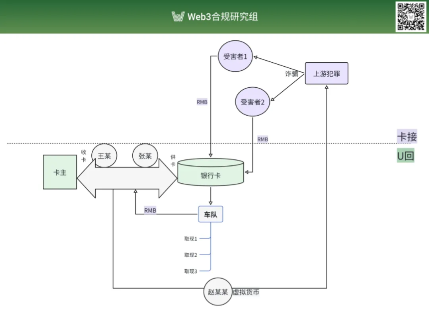 Web3 合规研究 | 2025 帮信罪新规?对 web3 从业者影响几何!
