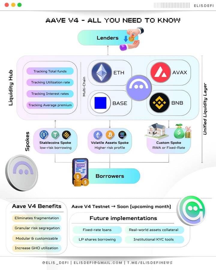 详解 AAVE V4 升级:用模块化重塑借贷,老币能否迎来又一春?