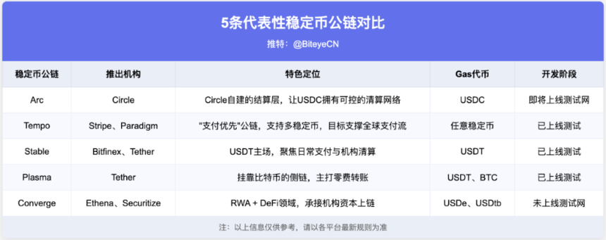 当稳定币开始造链,以太坊还有机会吗?