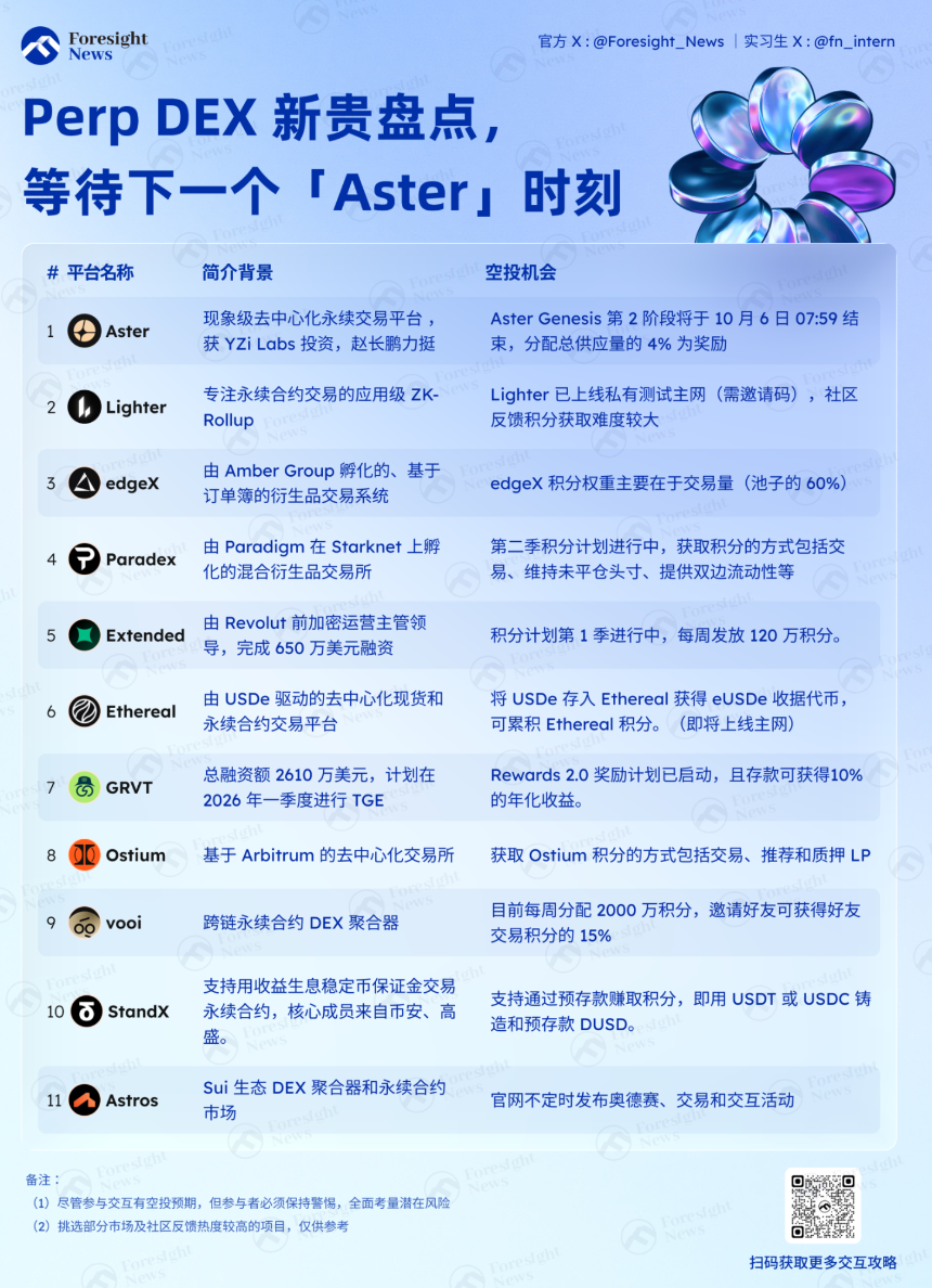 Perp DEX 新贵盘点|等待下一个「Aster」时刻