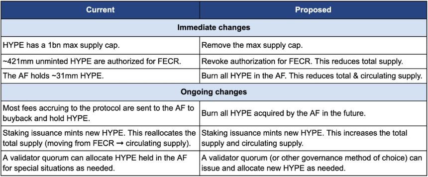 烧掉一半 $HYPE?一份激进提案引发的 Hyperliquid 估值大讨论