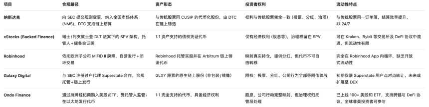 RWA下一个里程碑,纳斯达克真的在考虑代币化股票