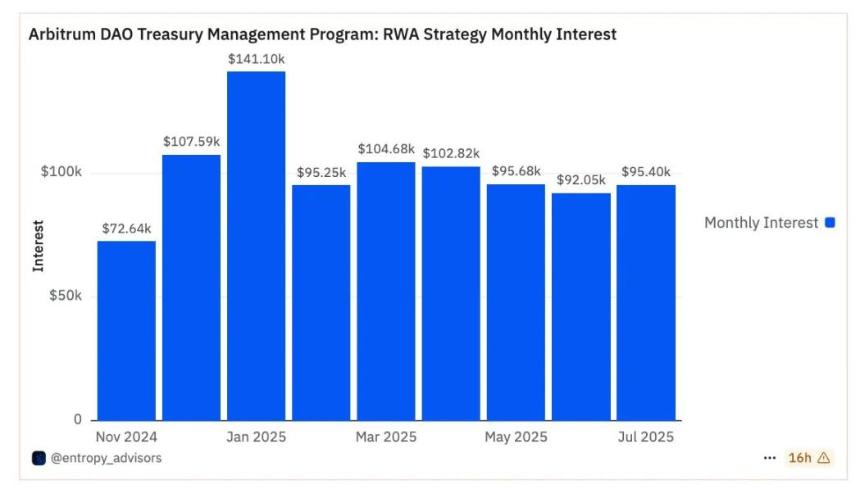 Arbitrum 的 RWA 生态，藏着哪些财富密码？