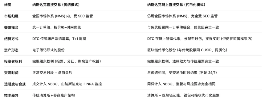RWA下一个里程碑,纳斯达克真的在考虑代币化股票