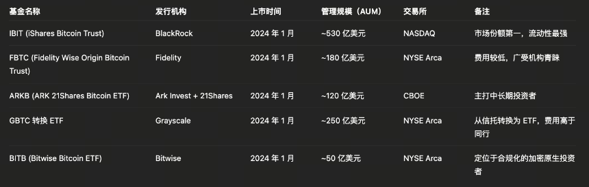 Crypto ETF 扩张潮:从 BTC 到 MemeCoin