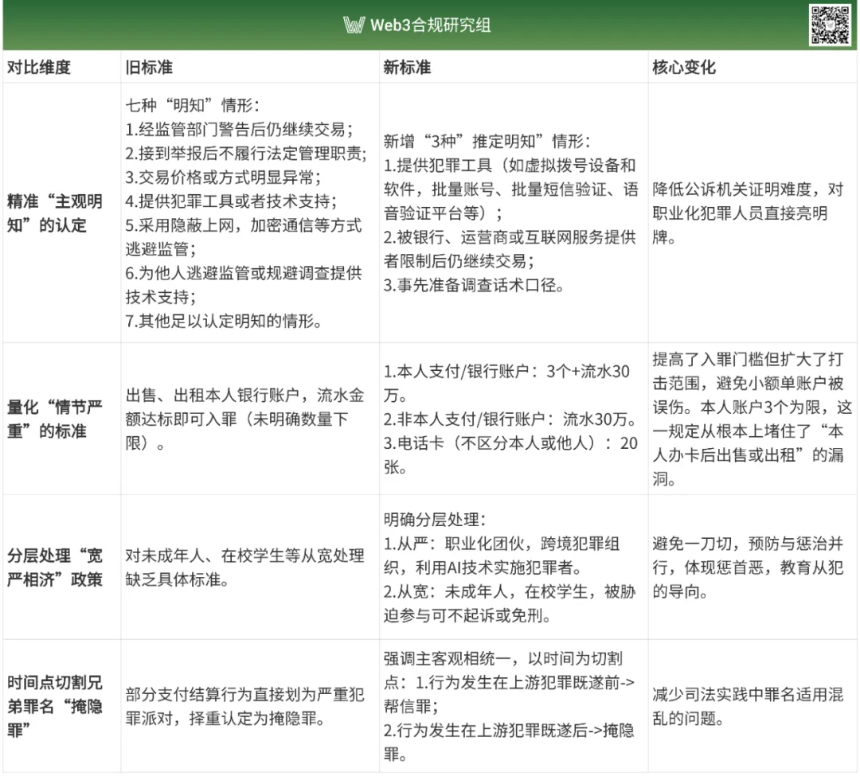 Web3 合规研究 | 2025 帮信罪新规?对 web3 从业者影响几何!