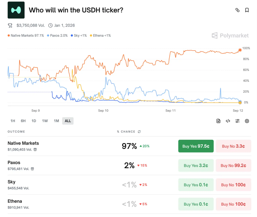 Hyperliquid稳定币即将落锤:新团队Native Markets为何拿下USDH?