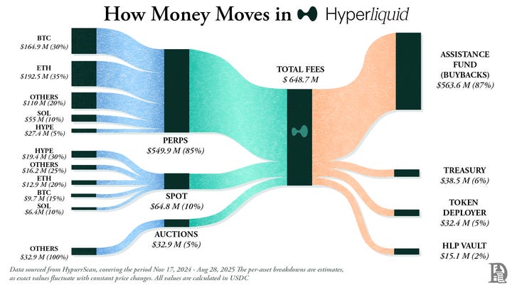 Hyperliquid 与 Pump.fun:用回购机制重塑代币价值