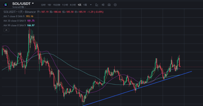 10 亿美金押注 Solana!这次暴跌是抄底黄金坑?